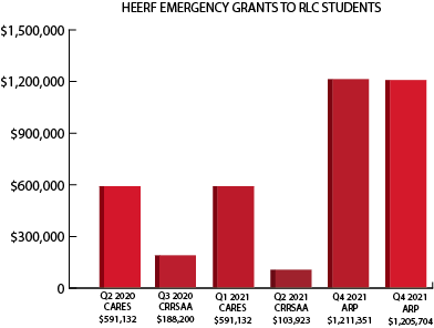 covid-heerf-emergency-grants-to-students-bar-graph