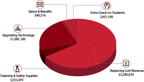 covid-heerf-unexpectedcosts-pie-chart